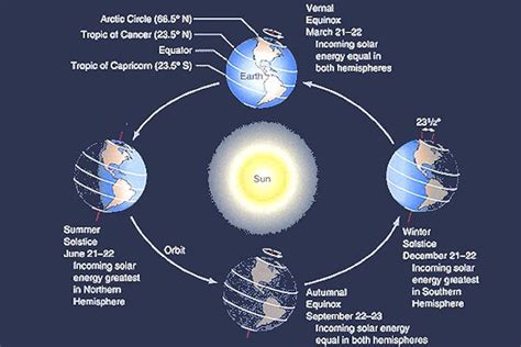 What Causes The Seasons Nasa Space Place Nasa Four Seasons Science - Four Seasons Science