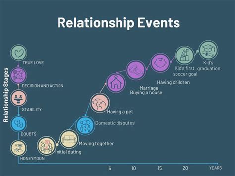 what changes from dating to relationship