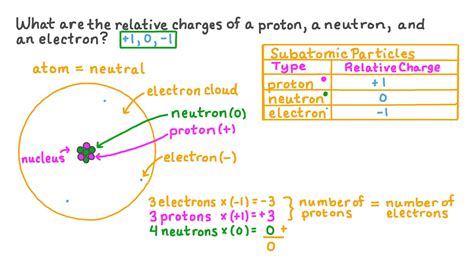 What Charge Does A Neutron Have