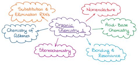 what courses did you take alongside ORGO? - Student Doctor …