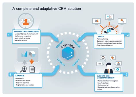 What Crm Programs Communicate With Beenverified Com   How To Manage A Crm Communication Schedule Effectively - What Crm Programs Communicate With Beenverified.com