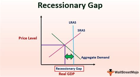 What Does A Recessionary Gap Mean