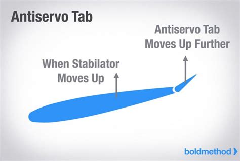 what does an anti servo tab