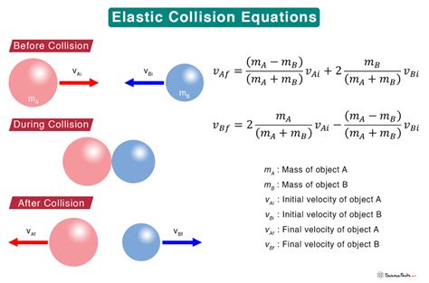 What Does Collision Mean In Science Science Atlas Collision In Science - Collision In Science