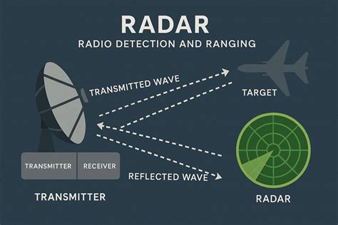 What Does Radar Stand For