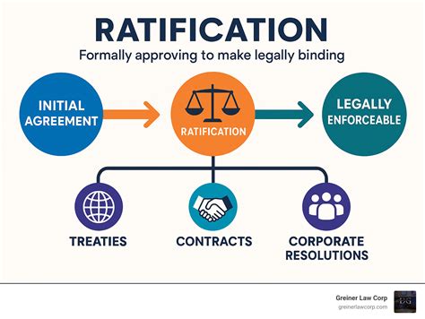 What Does Ratification Mean