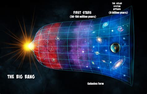 What Does The Big Bang Theory State