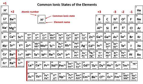 What Elements Are Most Likey To Becom Anions