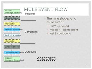 what exactly a inbound end point and outbound end point in mule?