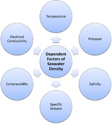 what factors affect the density of seawater - Lisbdnet.com