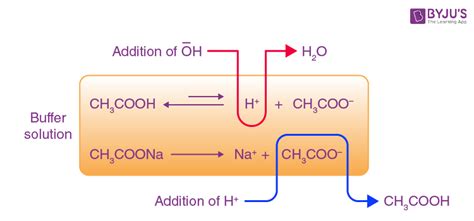 What Happens When The Buffer Capacity Is Exceeded