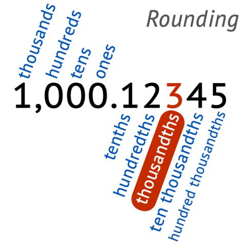 What Is 253687 Rounded To The Nearest Ten Rounding To The Nearest Thousand Chart - Rounding To The Nearest Thousand Chart
