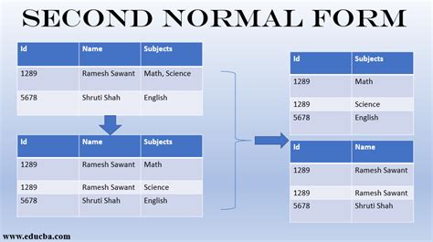 what is 2nd normal form with example using