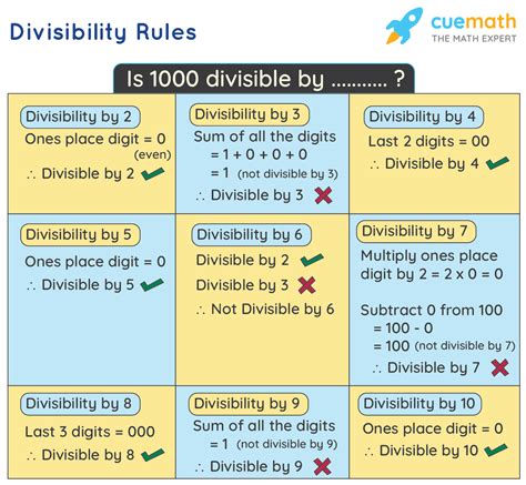 What Is A Divisibility Test