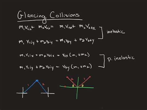 What Is A Glancing Colision