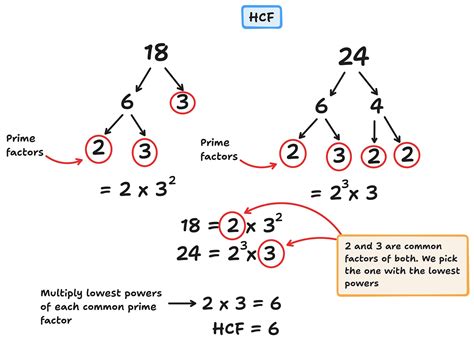 What Is A Hcf