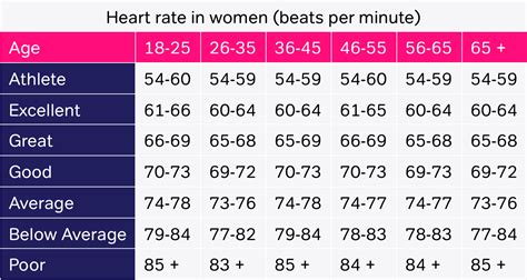 what is a healthy heart rate for a 55 year old woman