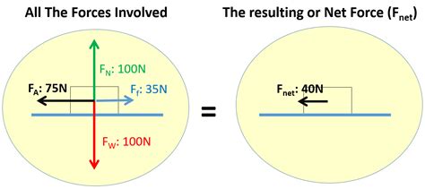 What Is A Net Force