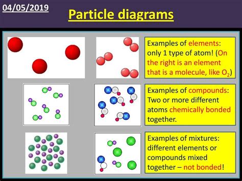 what is a particle diagram in chemistry