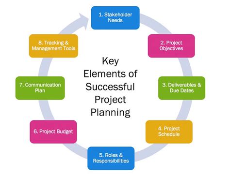 What Is A Project Plan Learn How To Writing Planning - Writing Planning
