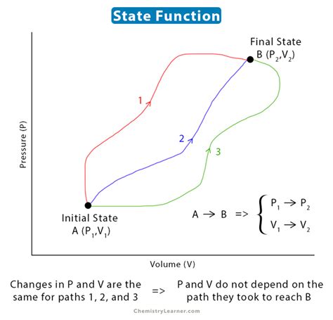 What Is A State Function