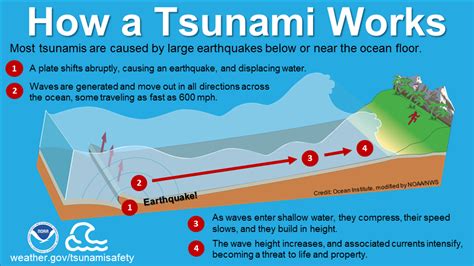 What Is A Tsunami Noaa X27 S National Tsunamis Science - Tsunamis Science