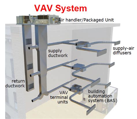 what is a vav air conditioning system