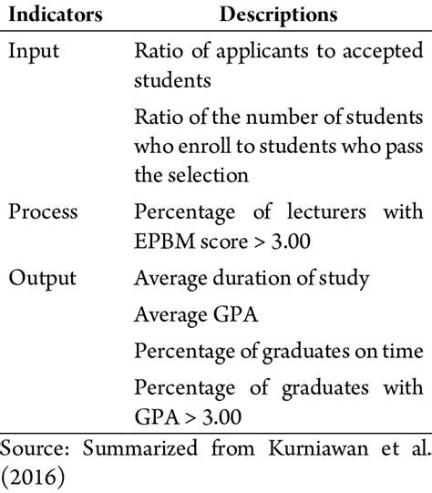 What Is Academic Performance Indicator