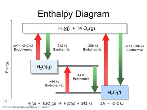 what is an enthalpy diagram