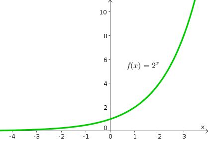 What Is An Exponential Function