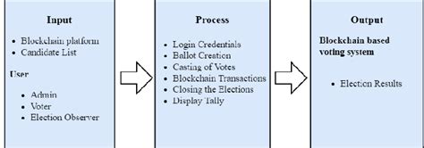 what is an ipo diagram