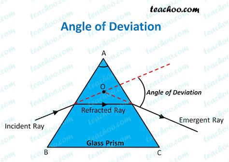 What Is Angle Of Deviation