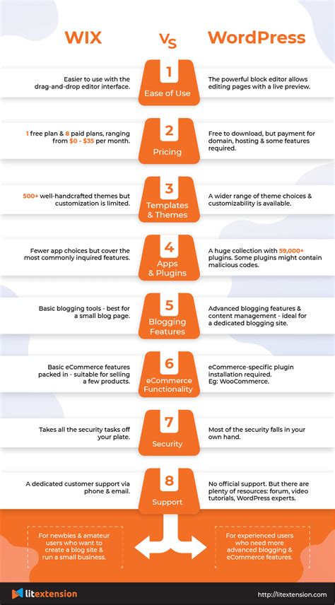 what is better wordpress or wix