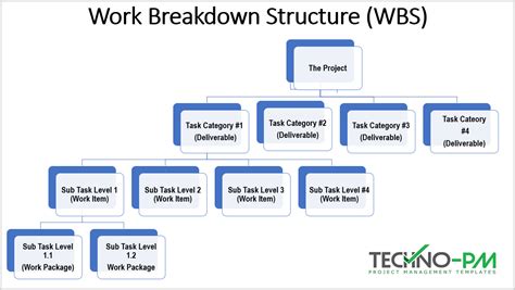 what is breakdown structure