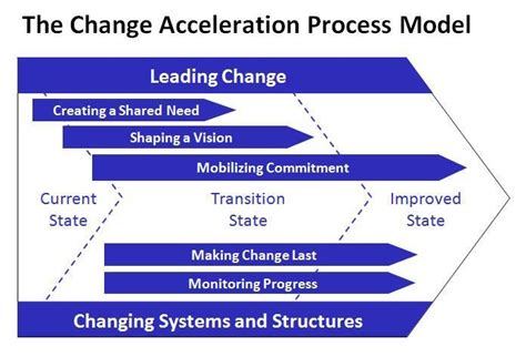 What Is Change Acceleration Process