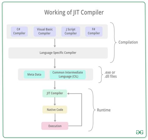 what is clr explain cil and jit