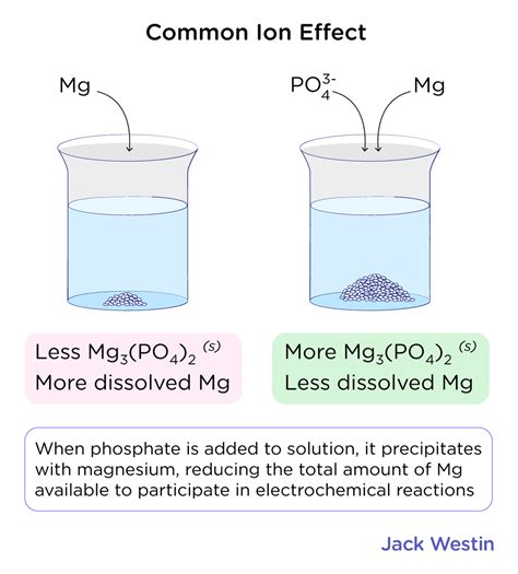 What Is Common Ion Effect