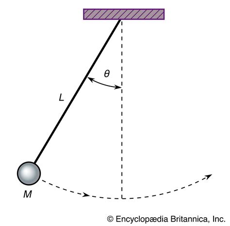 What Is Compound Pendulum