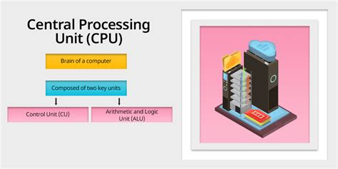 What Is Computer Central Processing Unit