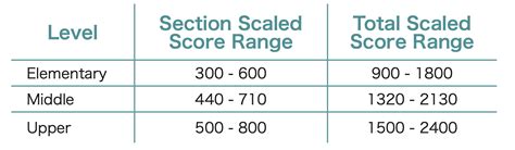 what is considered a good ssat score 2022