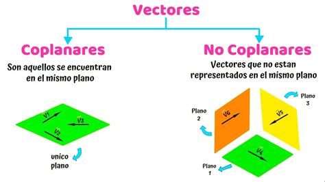What Is Coplanar Vector