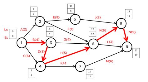 what is critical path in cpm