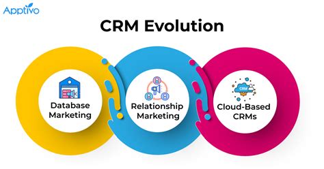 What Is Crm In History   The History Of Crm The Prominent Tool For - What Is Crm In History