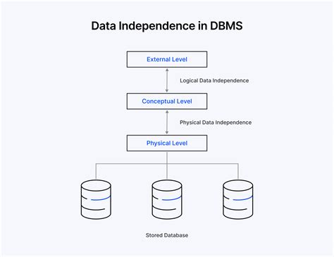 What Is Data Independence