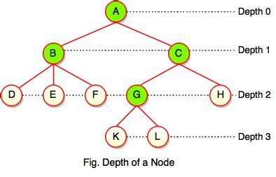 what is depth of a node