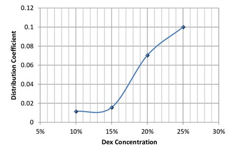 What Is Distribution Coefficient