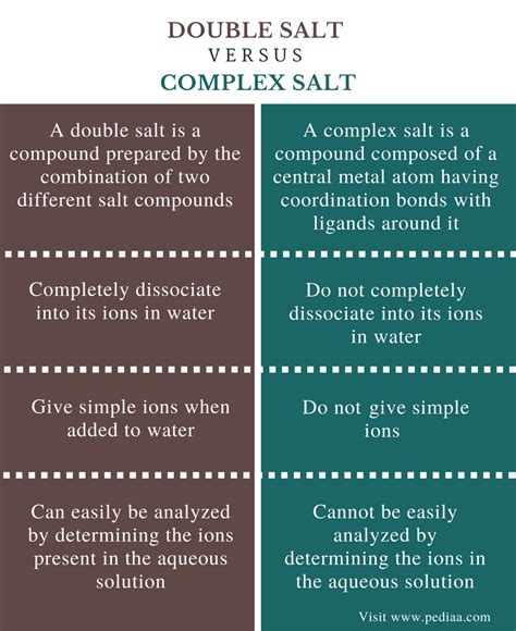 What Is Double Salt
