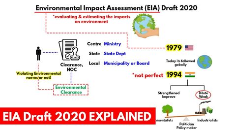 What Is Eia Draft 2020