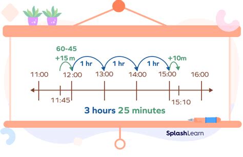 What Is Elapsed Time Meaning Formula Examples Number Elapsed Time On Number Line - Elapsed Time On Number Line