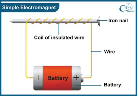 What Is Electromagnet Class 7